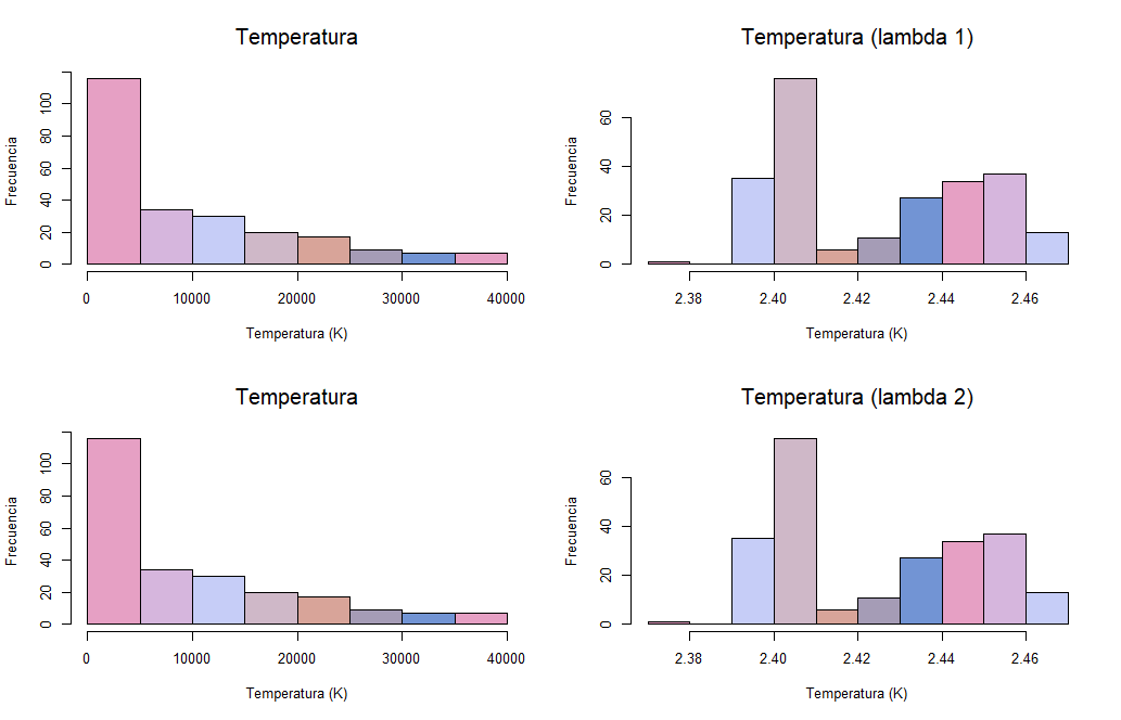 Temperature distributions after a Box-Cox transformation