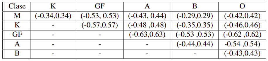 Table of 92% confidence intervals for differences in means between spectral classes