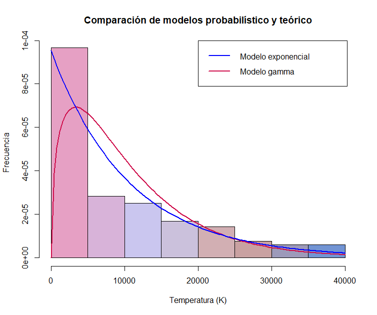 Exponential model against the theoretical Gamma model for stellar temperatures