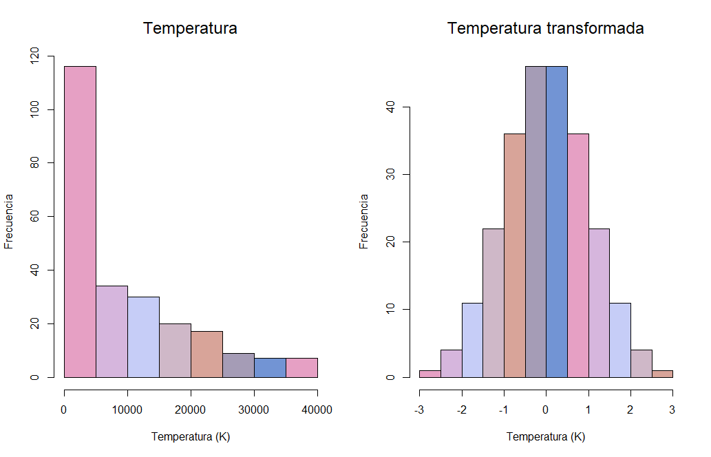 Histograms before and after Ordered Quantile normalisation