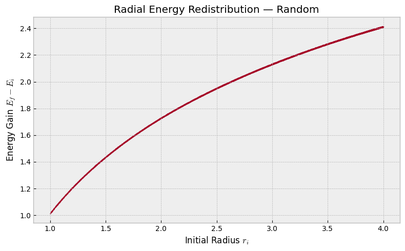 Energy gain against initial radius