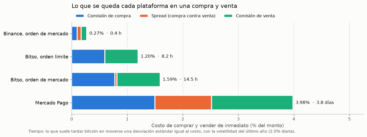Round-trip cost of bitcoin per platform on 14 October 2026: Binance 0.27%, Bitso limit order 1.20%, Bitso market order 1.59% and Mercado Pago 3.98%, of which 1.035% is its spread