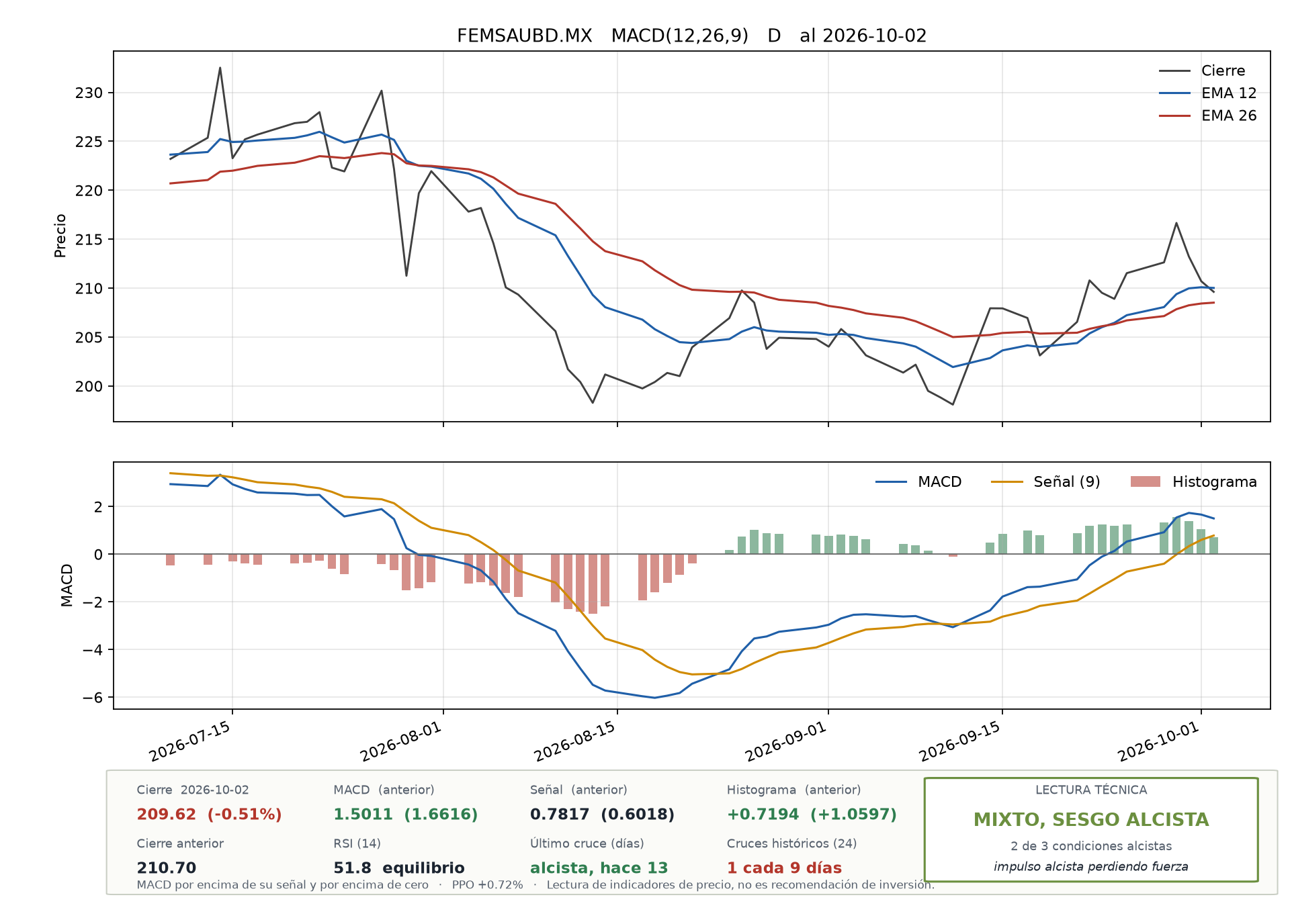 Daily price, EMA 12 and EMA 26 for FEMSA with the MACD panel and a summary panel, 2 October 2026