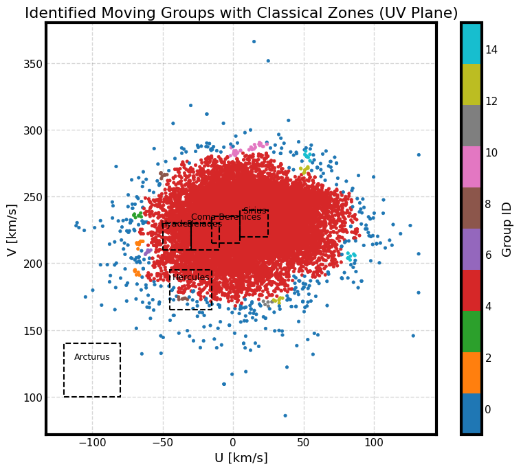 Moving groups found by DBSCAN in the UV velocity plane