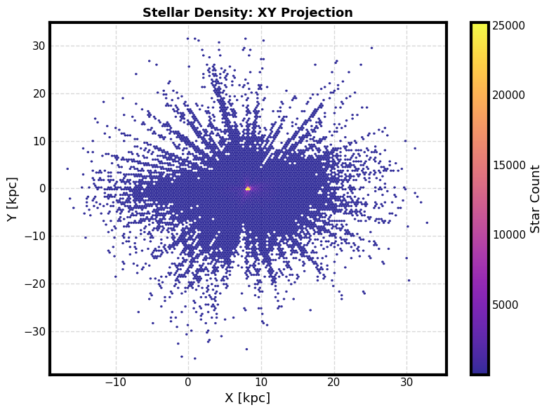 Stellar density map on the Galactocentric XY plane