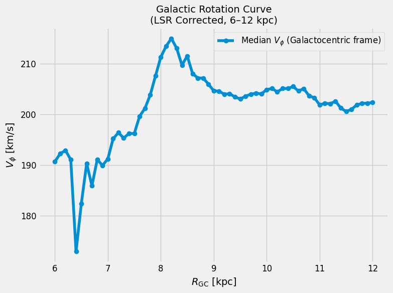 Galactic rotation curve between 6 and 12 kpc