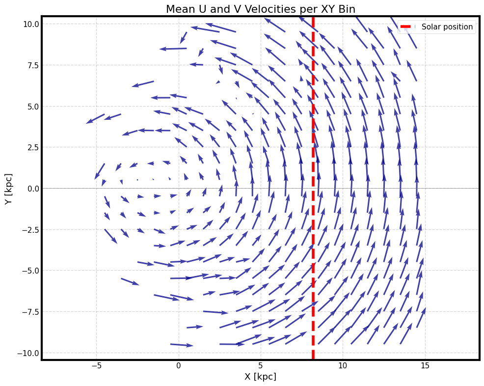 Vector field of mean radial and azimuthal velocities