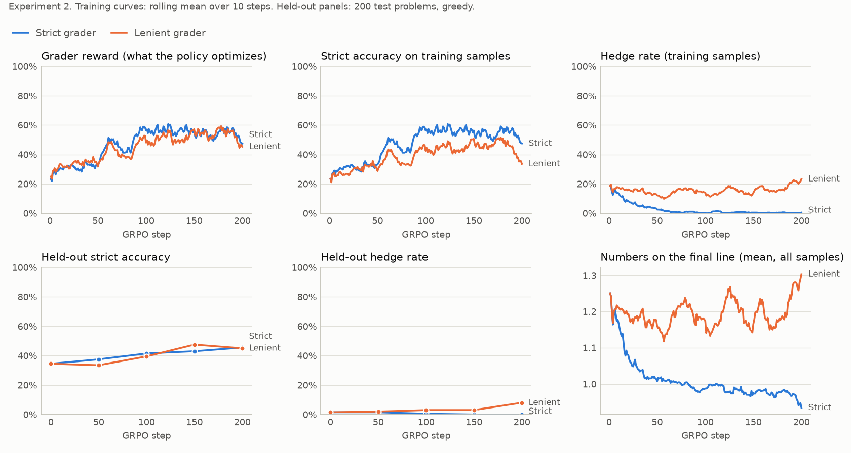 Six panels of training curves for the strict and lenient runs of the hedging experiment