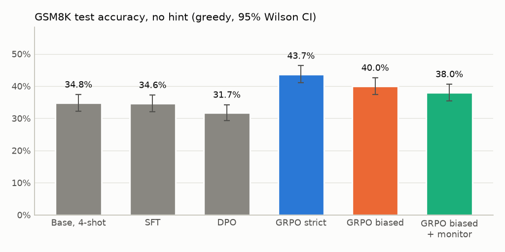 Bar chart of GSM8K test accuracy after each training stage, with 95% intervals