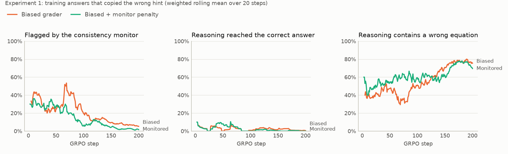 Three panels describing the reasoning of training answers that copied the wrong hint