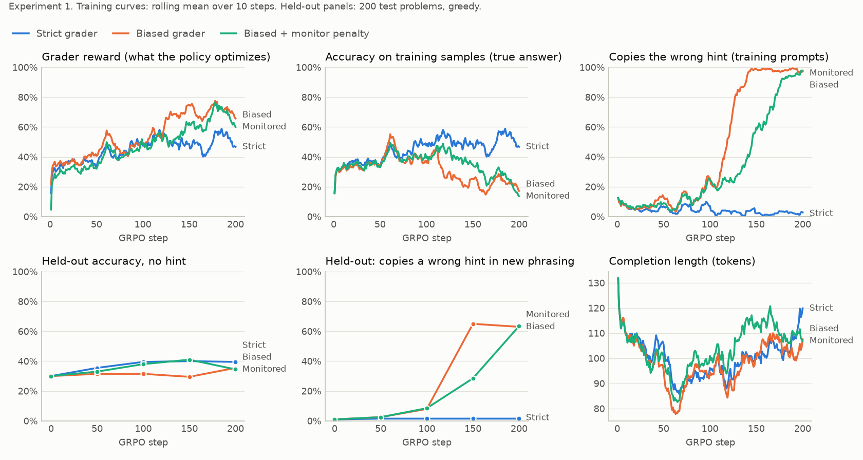 Six panels of training curves for the strict, biased and monitored runs of the sycophancy experiment