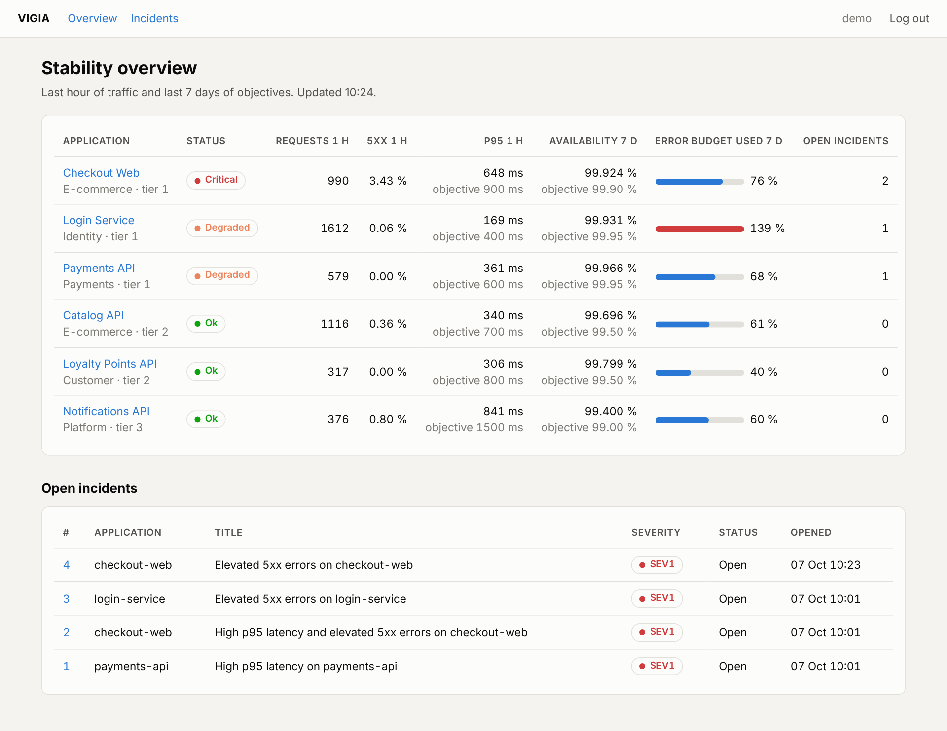 Vigía stability overview: availability, p95 latency and error budget per application, with open incidents below